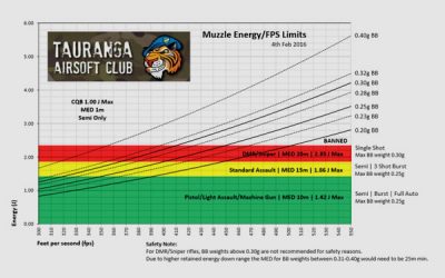 TAC Muzzle Energy Chart